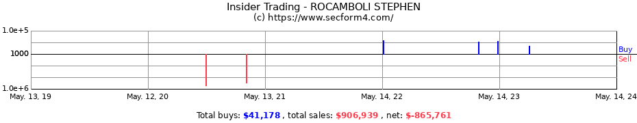 Insider Trading Transactions for ROCAMBOLI STEPHEN