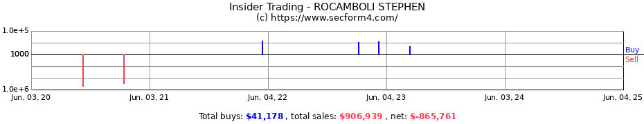 Insider Trading Transactions for ROCAMBOLI STEPHEN