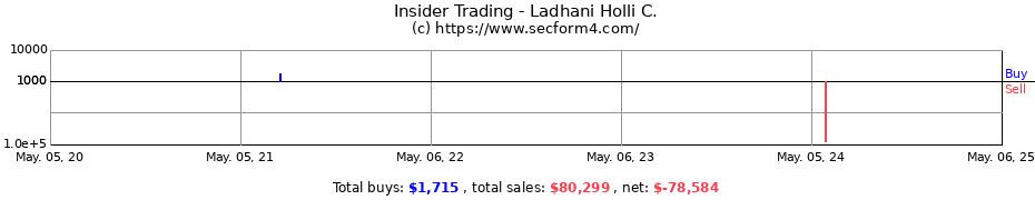 Insider Trading Transactions for Ladhani Holli C.