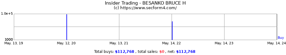 Insider Trading Transactions for BESANKO BRUCE H