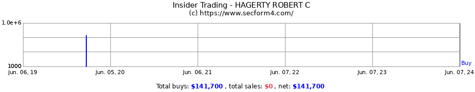Insider Trading Transactions for HAGERTY ROBERT C