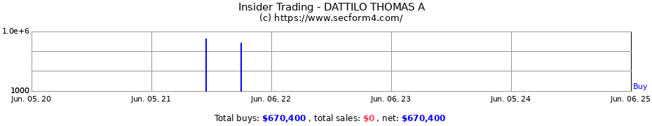 Insider Trading Transactions for DATTILO THOMAS A