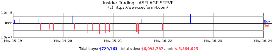 Insider Trading Transactions for ASELAGE STEVE