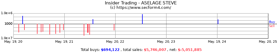 Insider Trading Transactions for ASELAGE STEVE