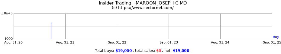 Insider Trading Transactions for MAROON JOSEPH C MD