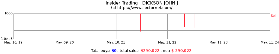 Insider Trading Transactions for DICKSON JOHN J