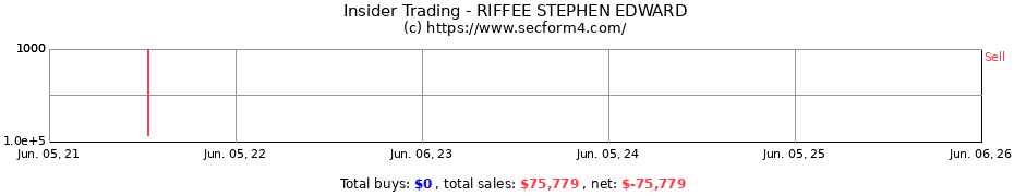 Insider Trading Transactions for RIFFEE STEPHEN EDWARD