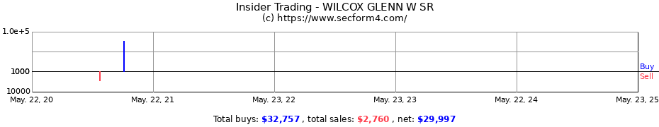 Insider Trading Transactions for WILCOX GLENN W SR