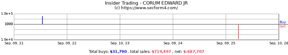 Insider Trading Transactions for CORUM EDWARD JR