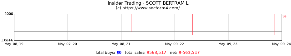 Insider Trading Transactions for SCOTT BERTRAM L