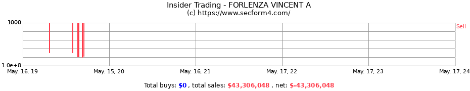 Insider Trading Transactions for FORLENZA VINCENT A