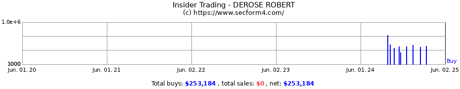 Insider Trading Transactions for DEROSE ROBERT