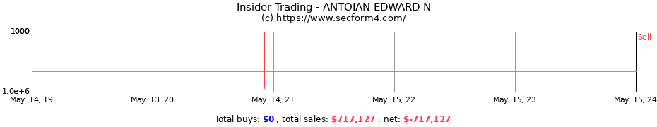 Insider Trading Transactions for ANTOIAN EDWARD N