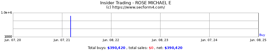 Insider Trading Transactions for ROSE MICHAEL E