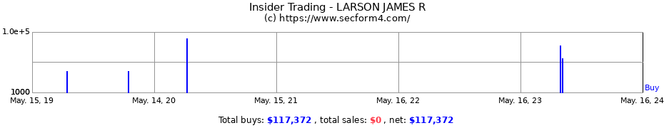 Insider Trading Transactions for LARSON JAMES R