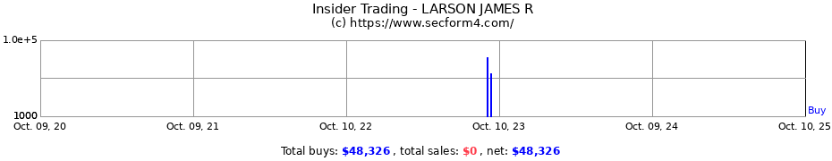 Insider Trading Transactions for LARSON JAMES R