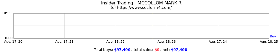 Insider Trading Transactions for MCCOLLOM MARK R