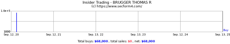 Insider Trading Transactions for BRUGGER THOMAS R