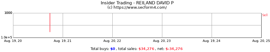 Insider Trading Transactions for REILAND DAVID P