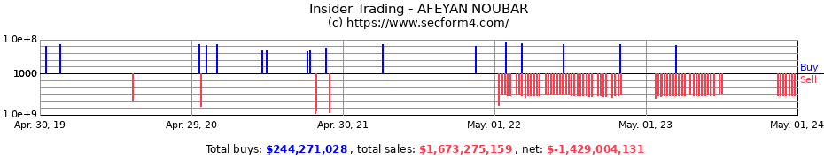 Insider Trading Transactions for AFEYAN NOUBAR