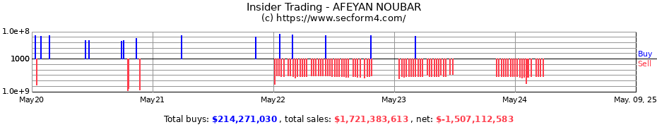 Insider Trading Transactions for AFEYAN NOUBAR