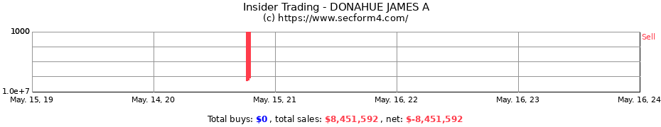 Insider Trading Transactions for DONAHUE JAMES A