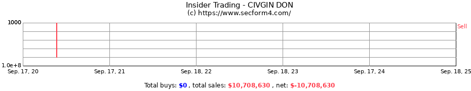 Insider Trading Transactions for CIVGIN DON