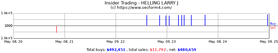 Insider Trading Transactions for HELLING LARRY J