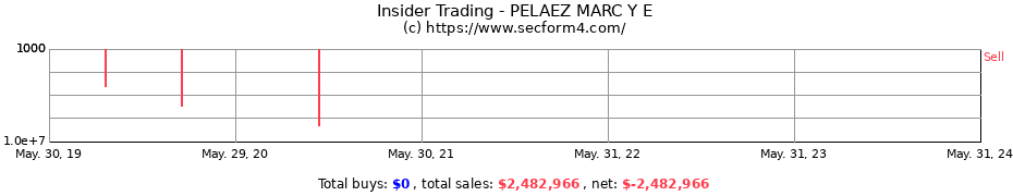 Insider Trading Transactions for PELAEZ MARC Y E