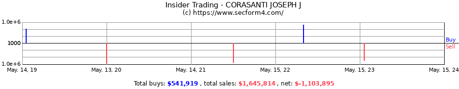 Insider Trading Transactions for CORASANTI JOSEPH J