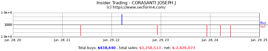 Insider Trading Transactions for CORASANTI JOSEPH J