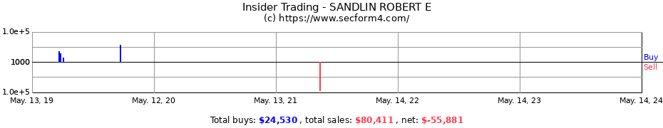 Insider Trading Transactions for SANDLIN ROBERT E