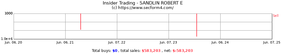 Insider Trading Transactions for SANDLIN ROBERT E