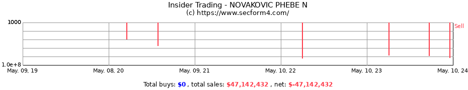 Insider Trading Transactions for NOVAKOVIC PHEBE N