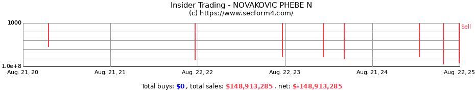 Insider Trading Transactions for NOVAKOVIC PHEBE N