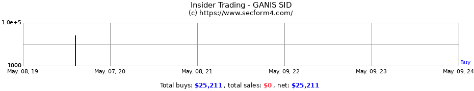 Insider Trading Transactions for GANIS SID