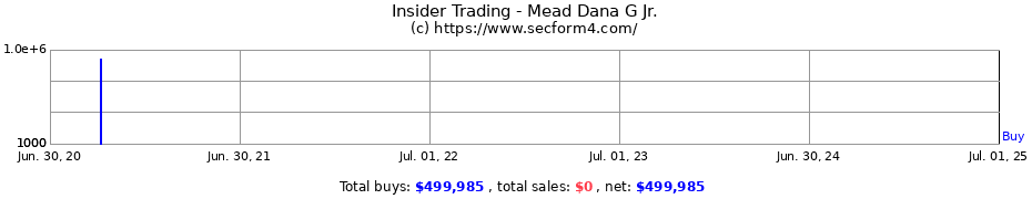 Insider Trading Transactions for Mead Dana G Jr.