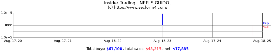 Insider Trading Transactions for NEELS GUIDO J