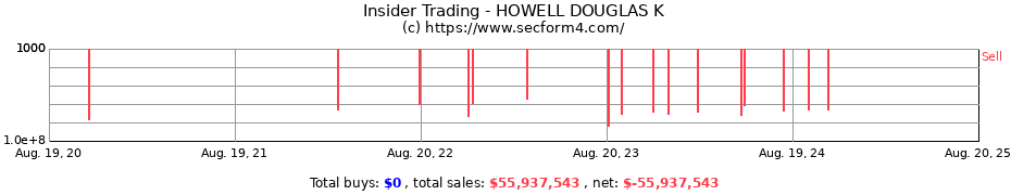 Insider Trading Transactions for HOWELL DOUGLAS K