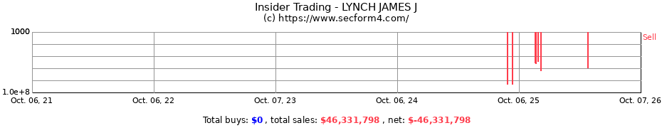 Insider Trading Transactions for LYNCH JAMES J