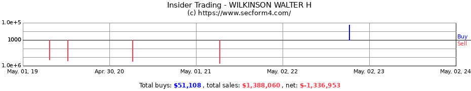 Insider Trading Transactions for WILKINSON WALTER H