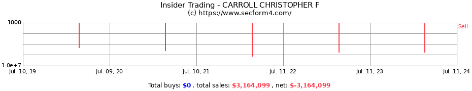 Insider Trading Transactions for CARROLL CHRISTOPHER F