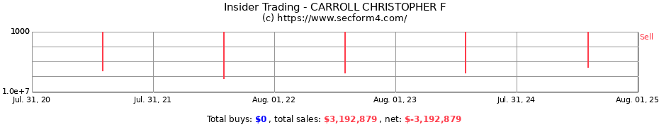 Insider Trading Transactions for CARROLL CHRISTOPHER F