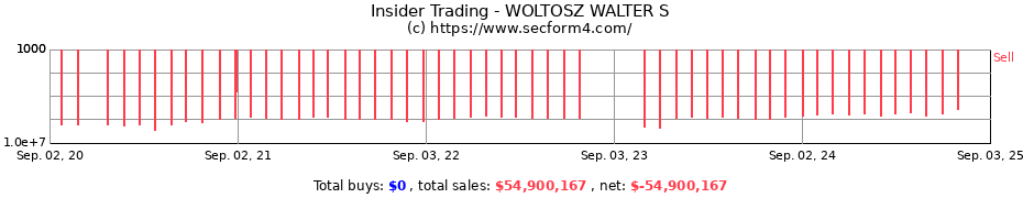 Insider Trading Transactions for WOLTOSZ WALTER S