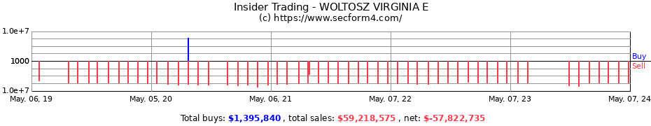 Insider Trading Transactions for WOLTOSZ VIRGINIA E