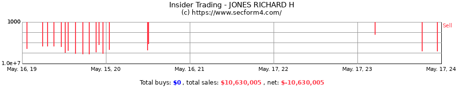Insider Trading Transactions for JONES RICHARD H
