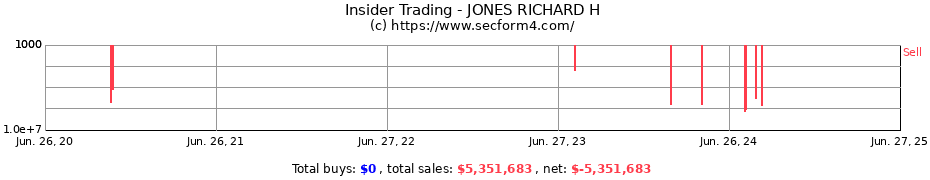 Insider Trading Transactions for JONES RICHARD H