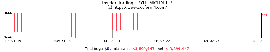 Insider Trading Transactions for PYLE MICHAEL R