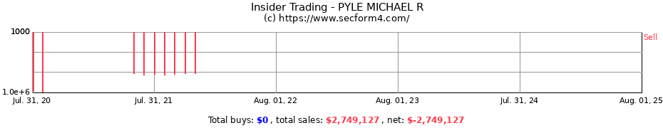 Insider Trading Transactions for PYLE MICHAEL R