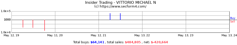 Insider Trading Transactions for VITTORIO MICHAEL N